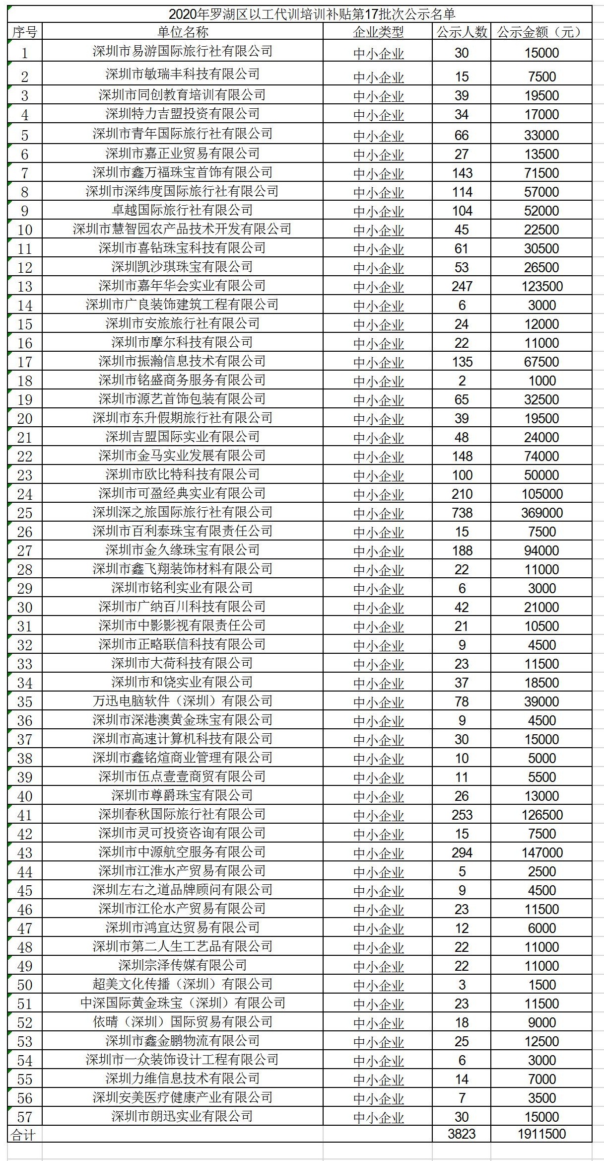 2020年深圳市羅湖區以工代訓培訓補貼第17批次公示名單.jpg