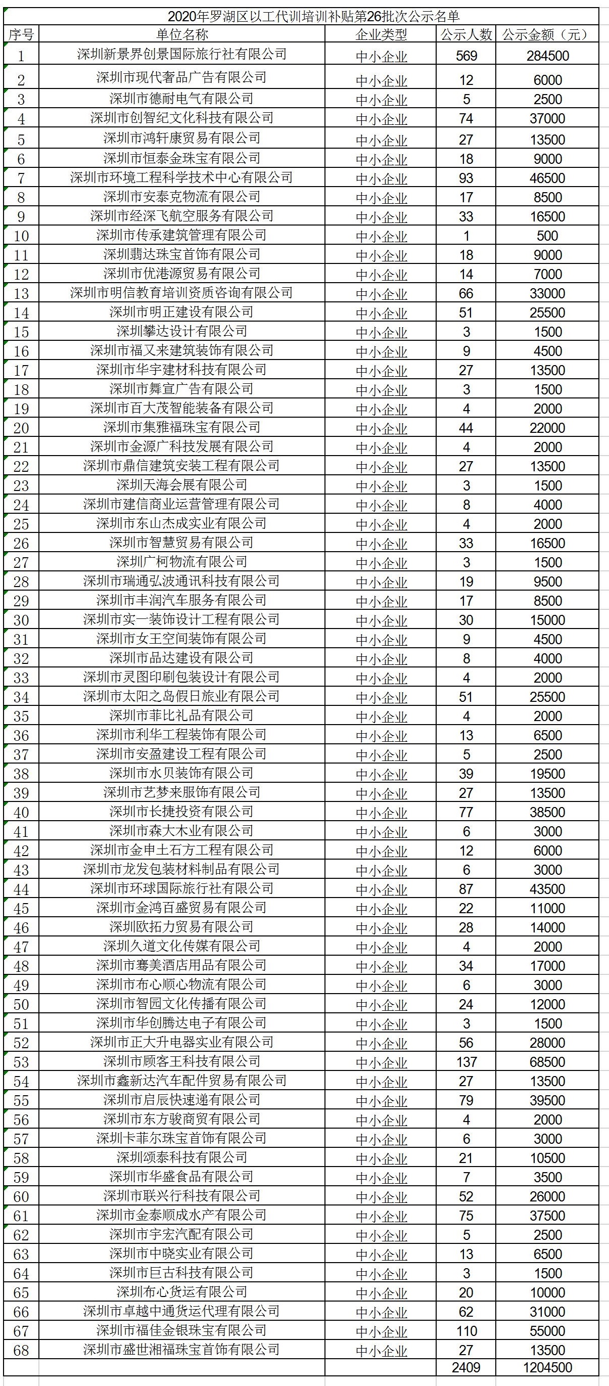 2020年深圳市羅湖區以工代訓培訓補貼第26批次公示名單.jpg